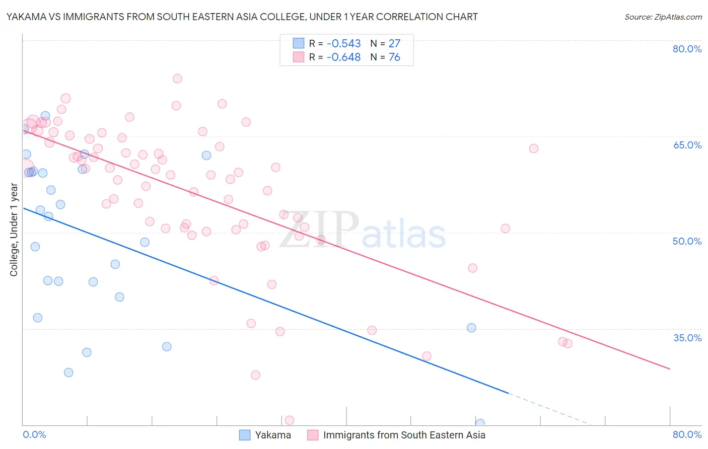 Yakama vs Immigrants from South Eastern Asia College, Under 1 year