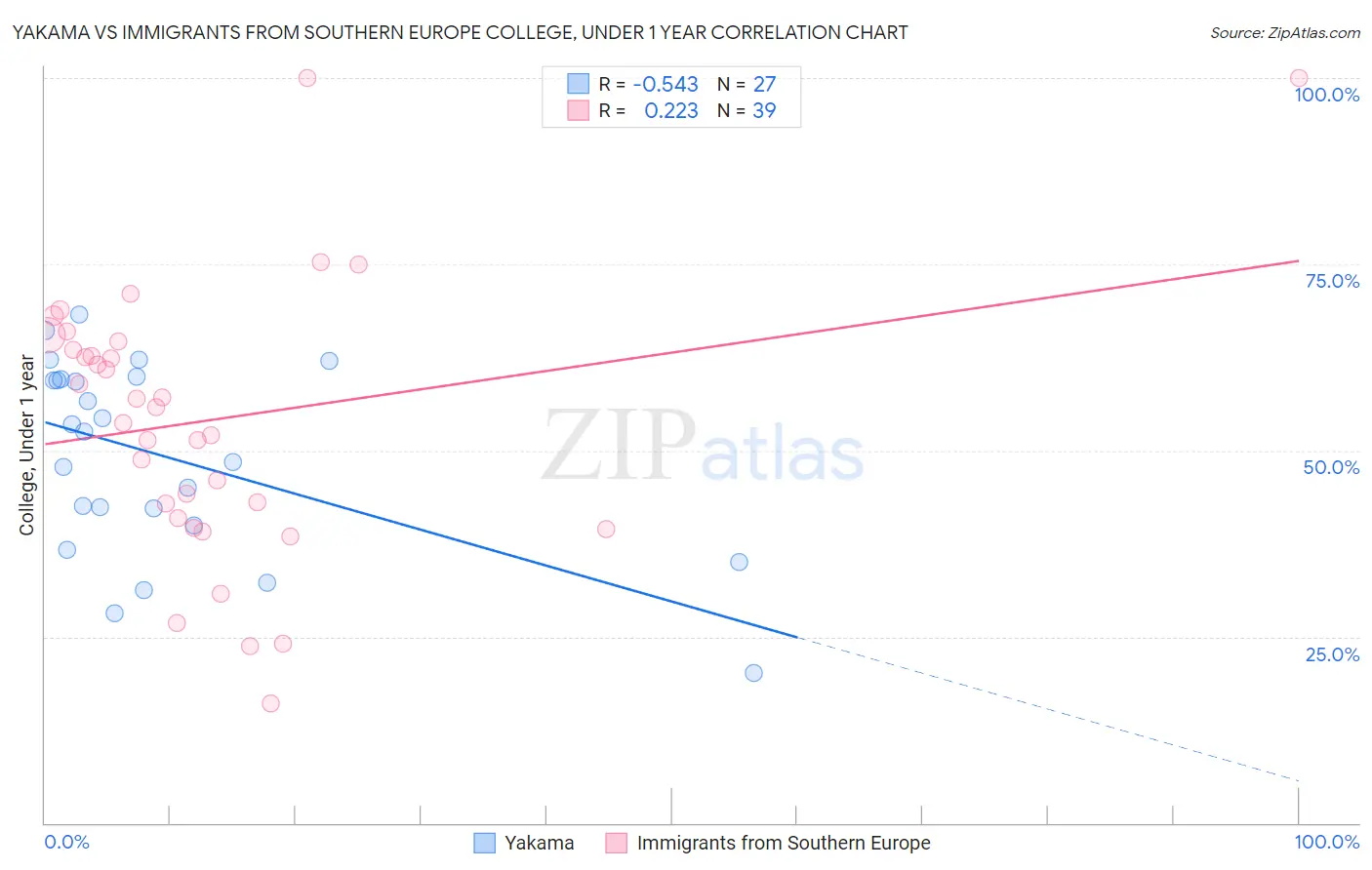 Yakama vs Immigrants from Southern Europe College, Under 1 year