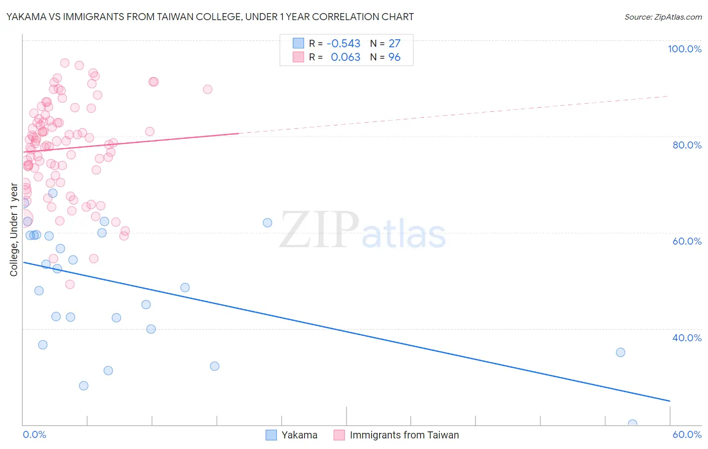 Yakama vs Immigrants from Taiwan College, Under 1 year