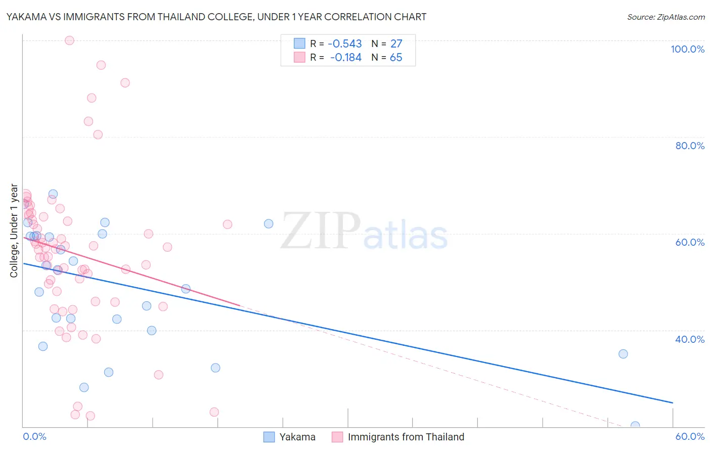 Yakama vs Immigrants from Thailand College, Under 1 year