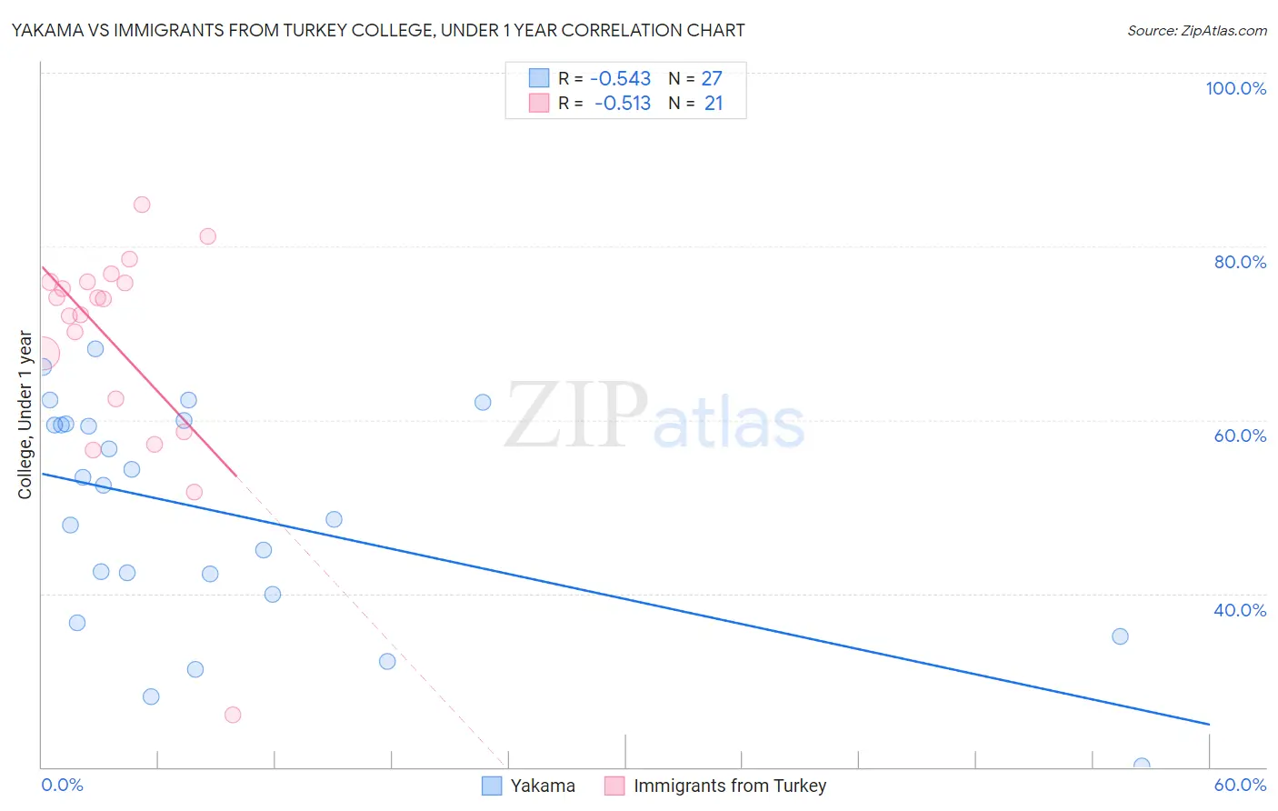 Yakama vs Immigrants from Turkey College, Under 1 year