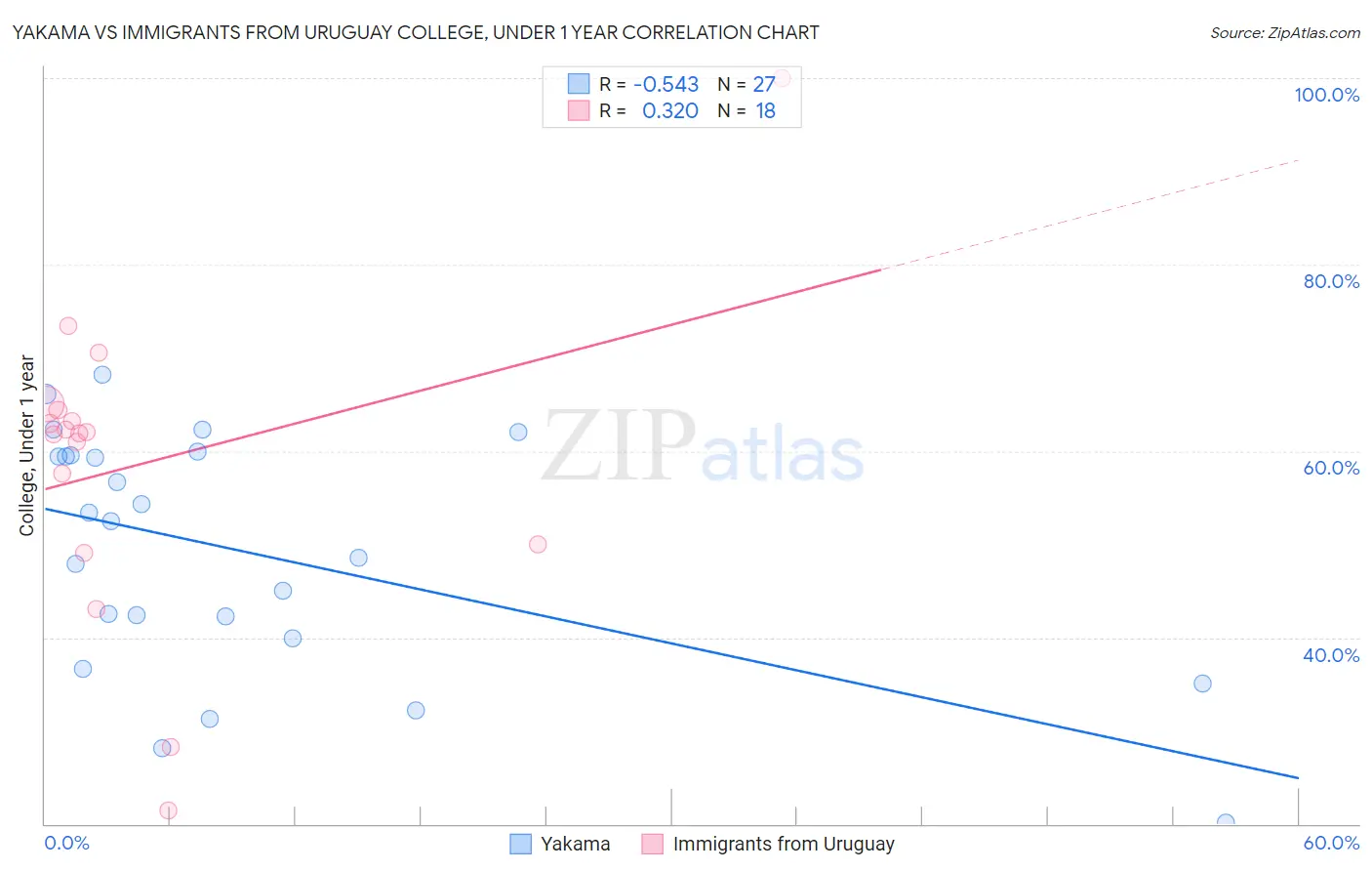 Yakama vs Immigrants from Uruguay College, Under 1 year