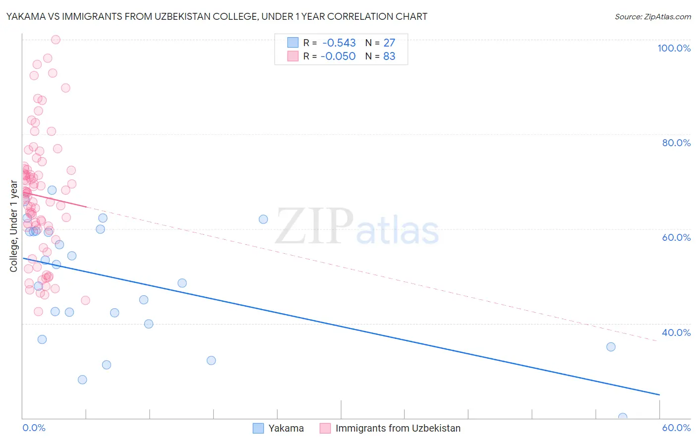 Yakama vs Immigrants from Uzbekistan College, Under 1 year