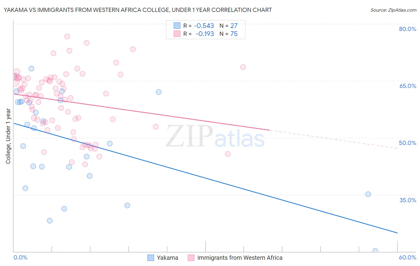 Yakama vs Immigrants from Western Africa College, Under 1 year