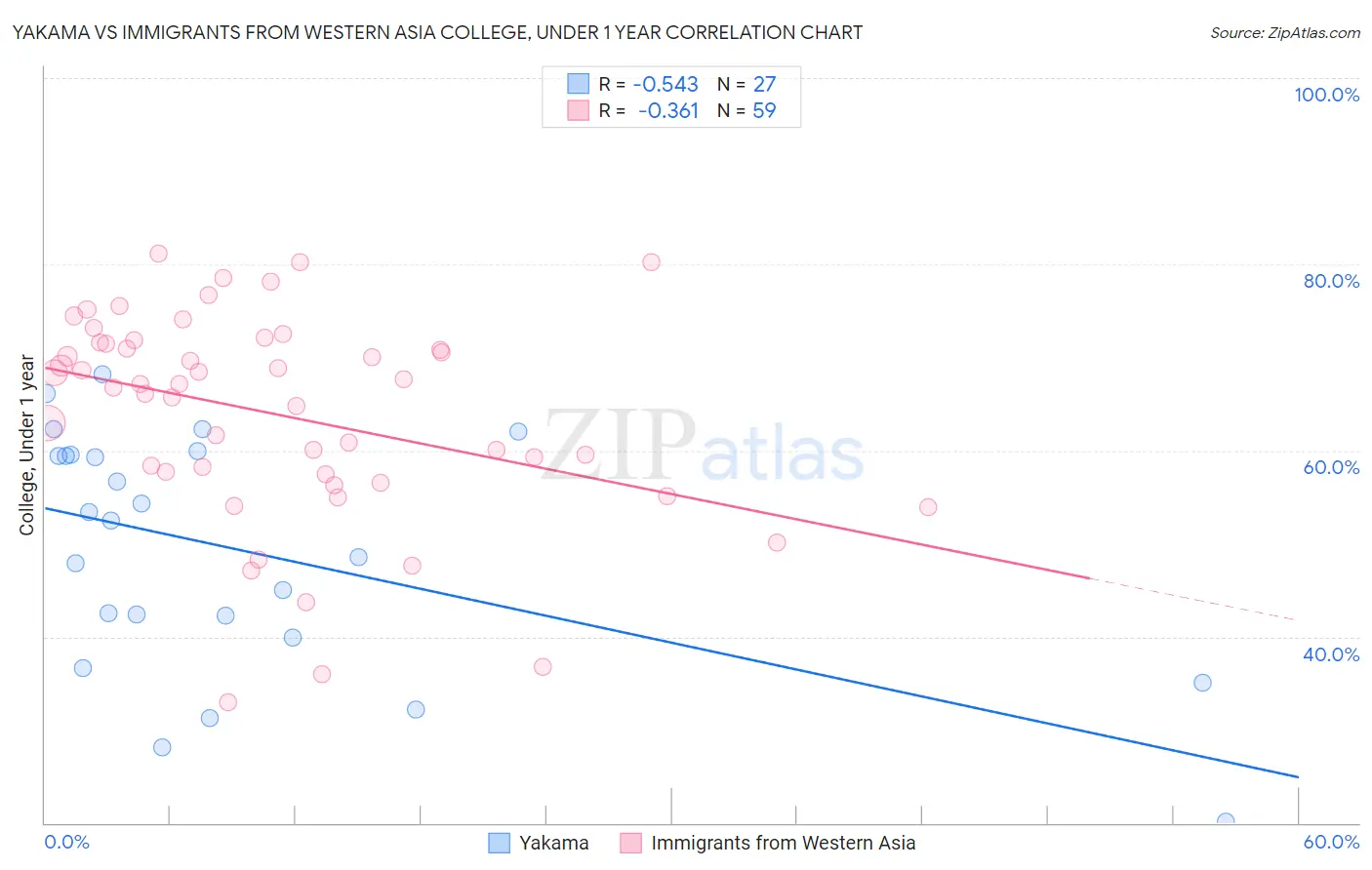 Yakama vs Immigrants from Western Asia College, Under 1 year