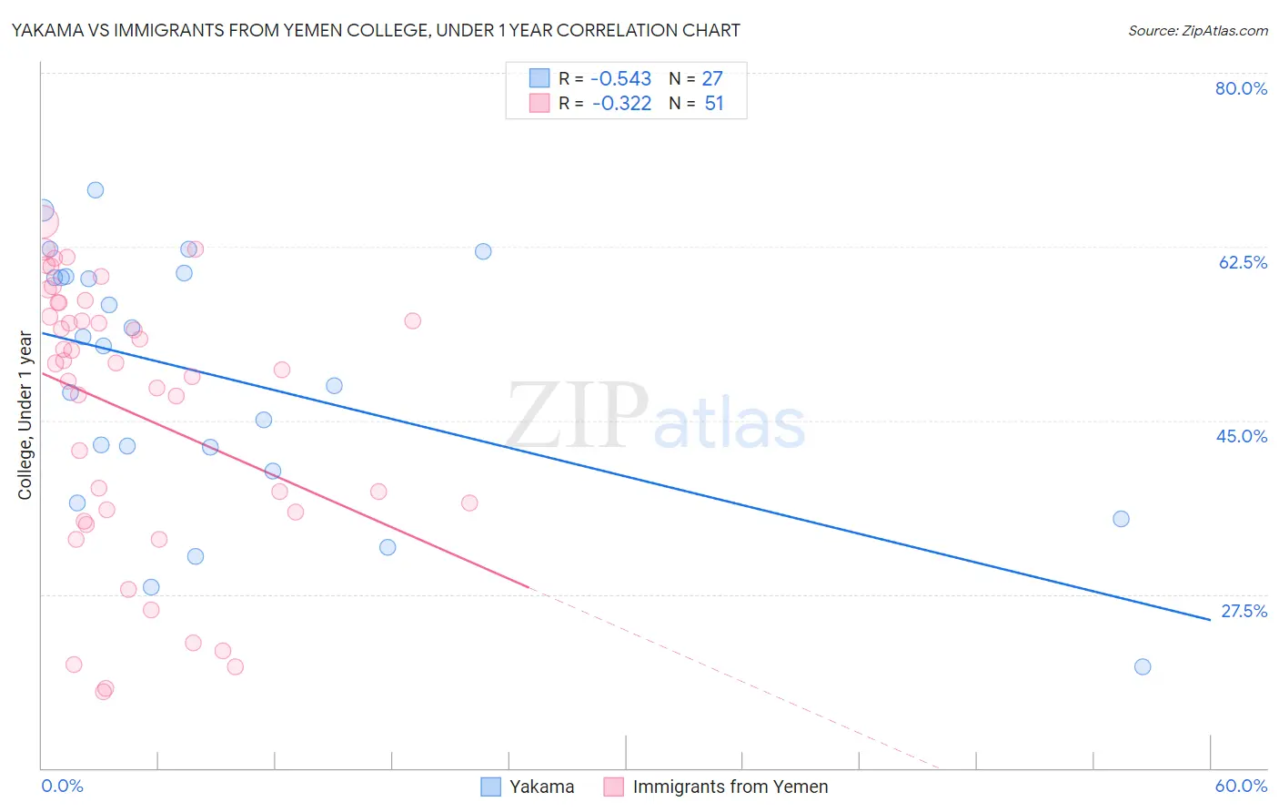 Yakama vs Immigrants from Yemen College, Under 1 year