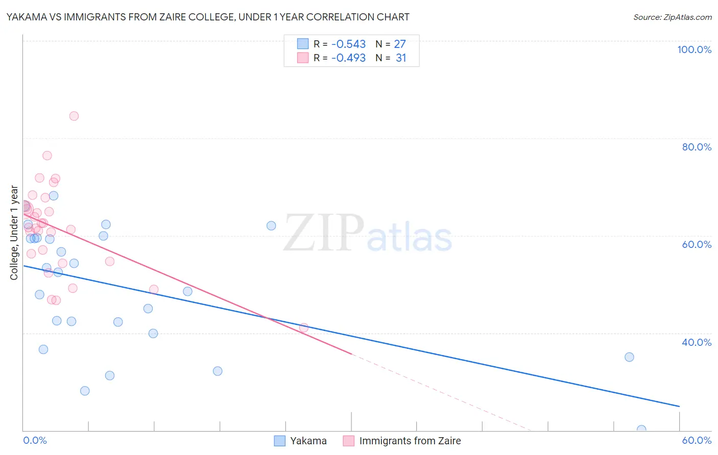 Yakama vs Immigrants from Zaire College, Under 1 year