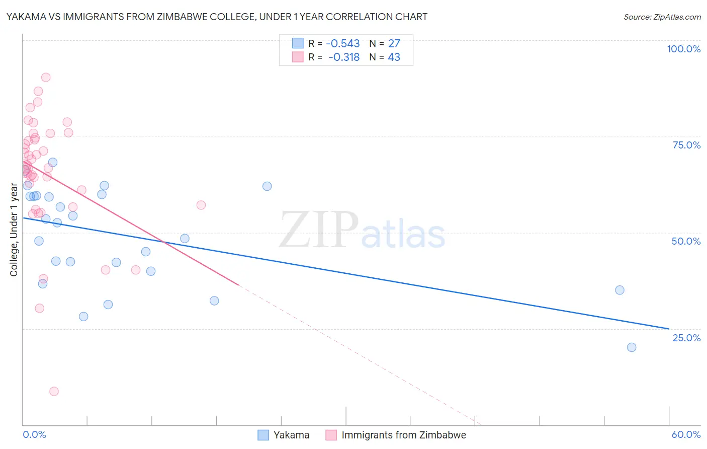 Yakama vs Immigrants from Zimbabwe College, Under 1 year