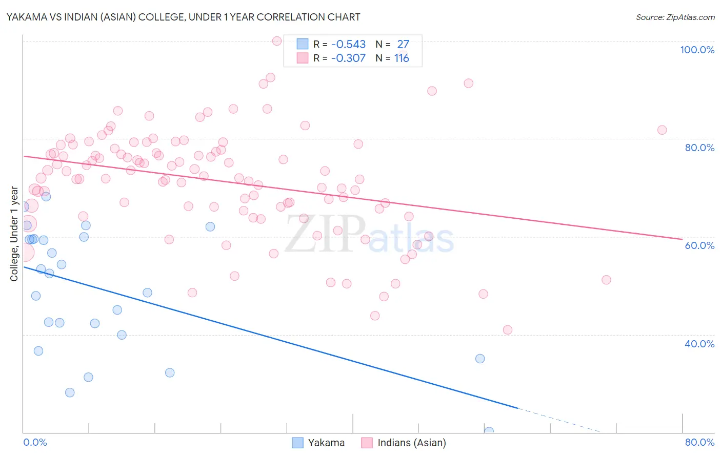 Yakama vs Indian (Asian) College, Under 1 year