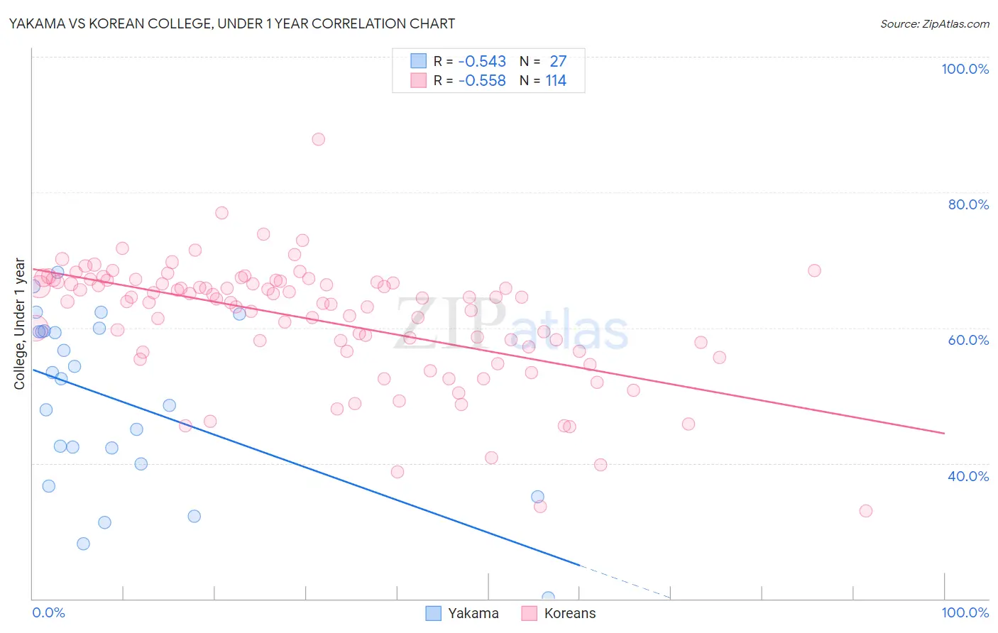 Yakama vs Korean College, Under 1 year