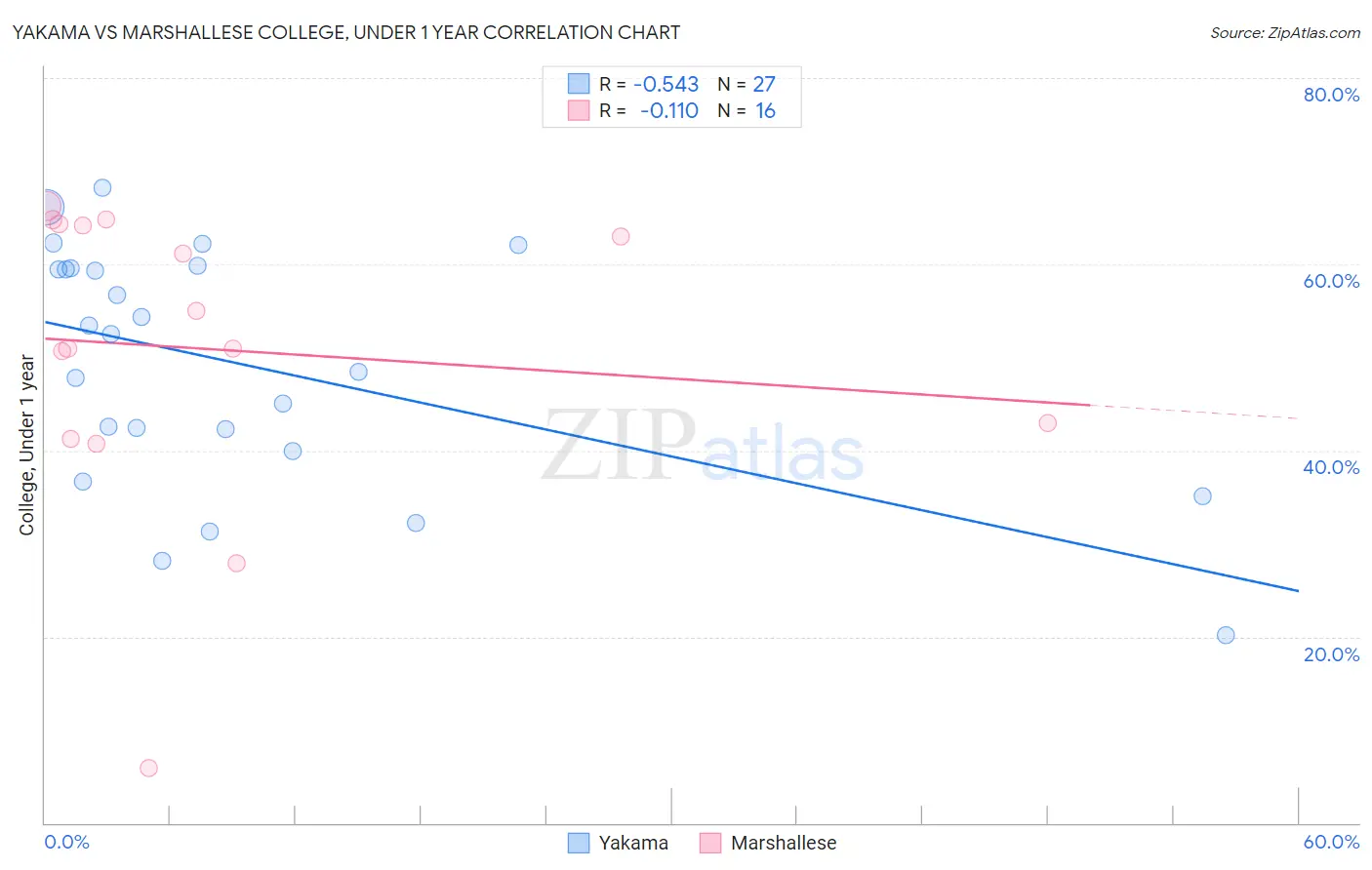 Yakama vs Marshallese College, Under 1 year