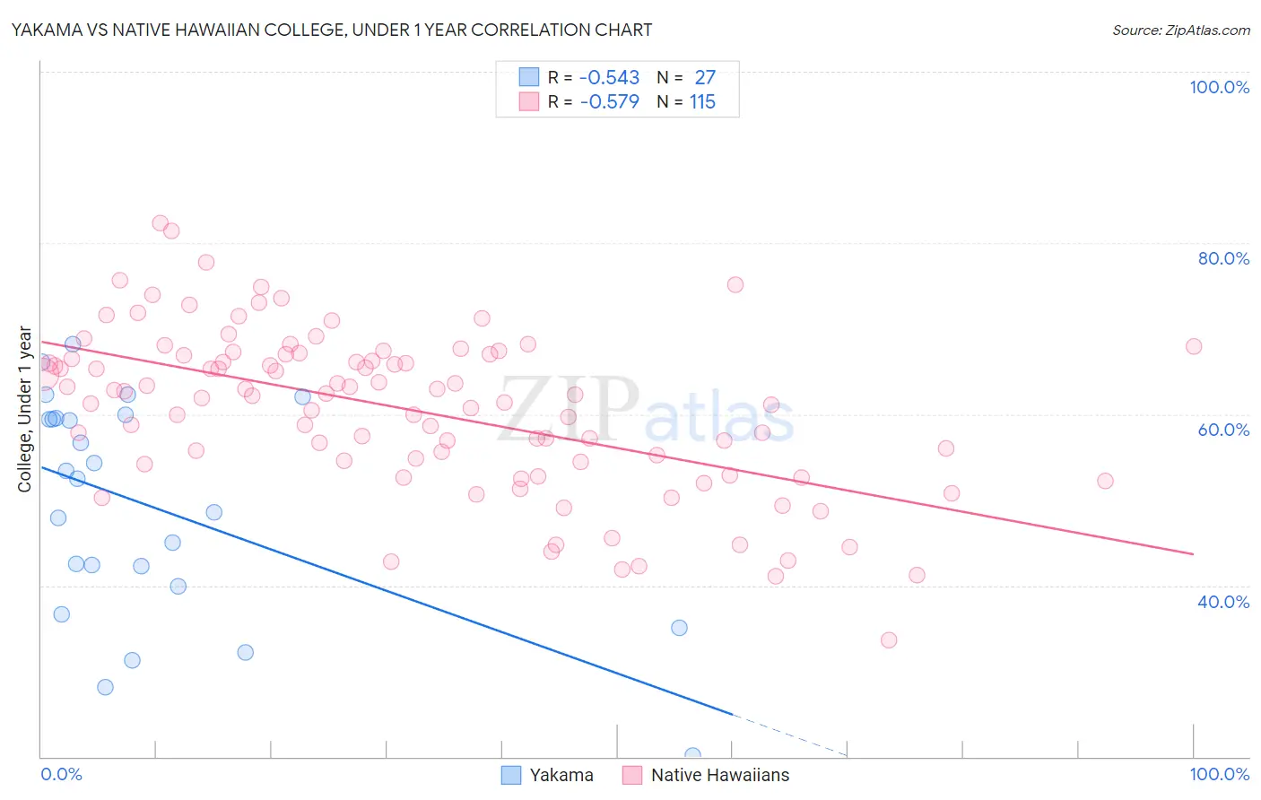 Yakama vs Native Hawaiian College, Under 1 year