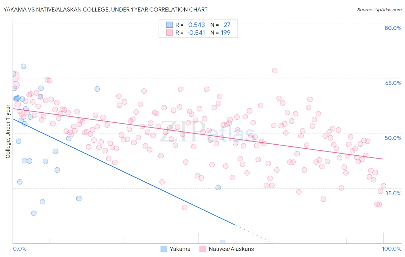 Yakama vs Native/Alaskan College, Under 1 year