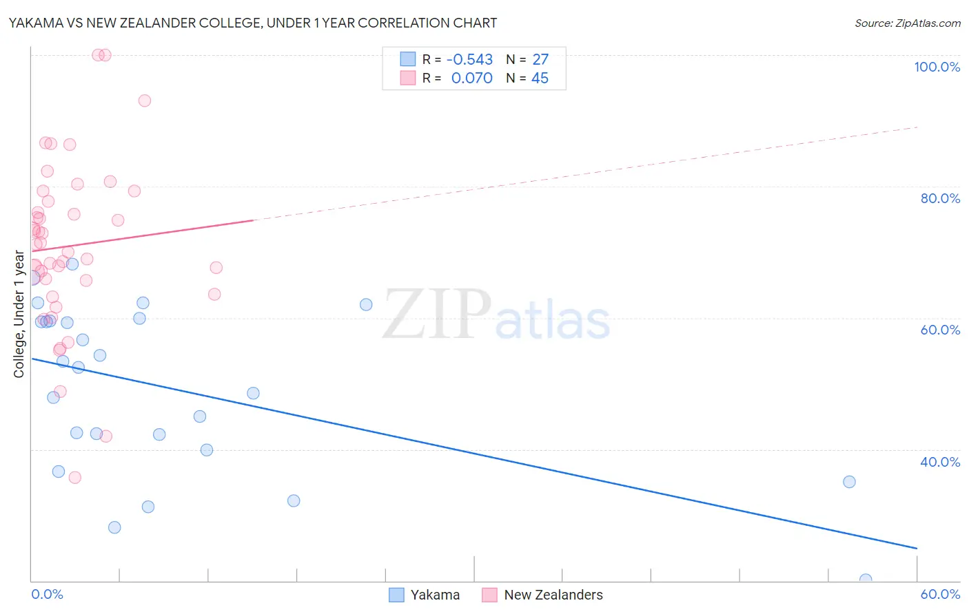 Yakama vs New Zealander College, Under 1 year