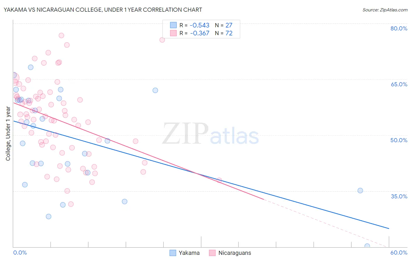 Yakama vs Nicaraguan College, Under 1 year