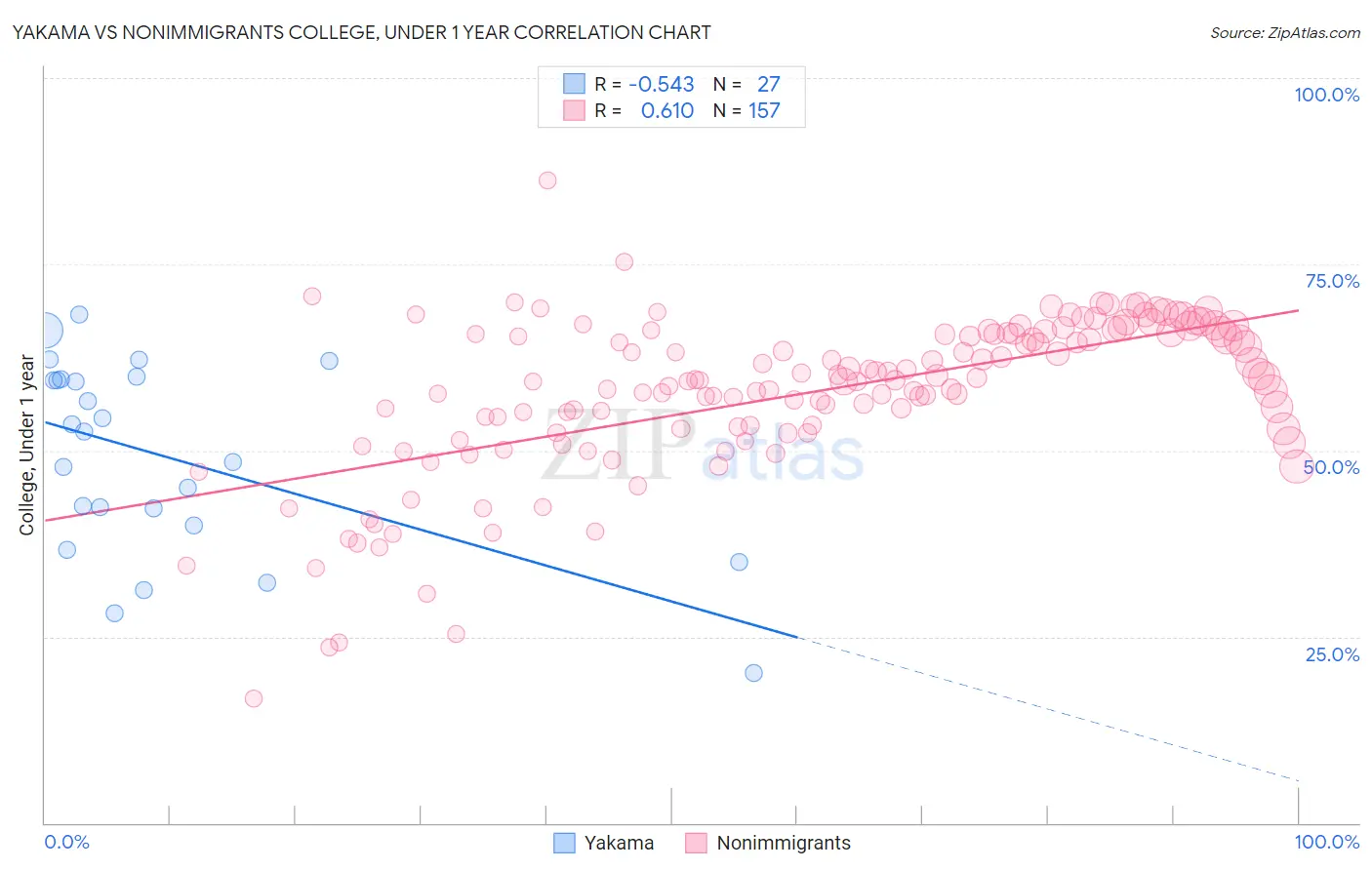 Yakama vs Nonimmigrants College, Under 1 year