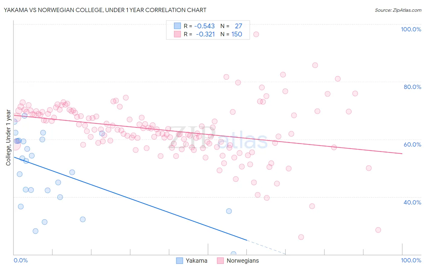 Yakama vs Norwegian College, Under 1 year