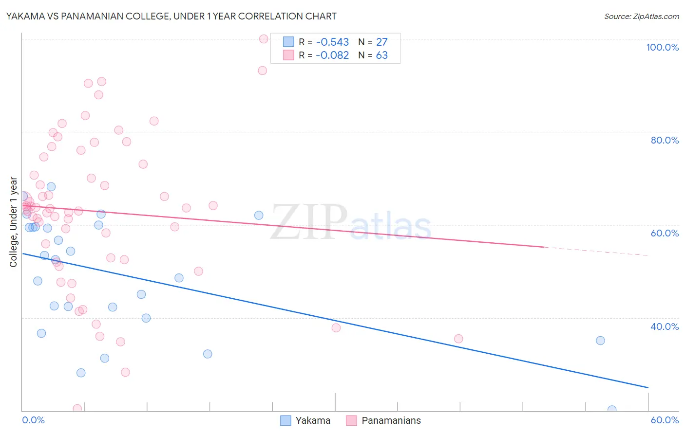 Yakama vs Panamanian College, Under 1 year