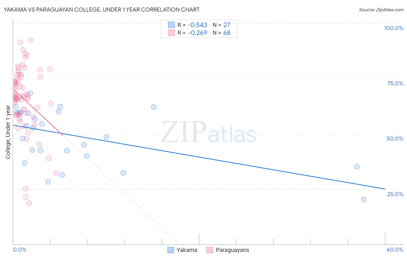 Yakama vs Paraguayan College, Under 1 year