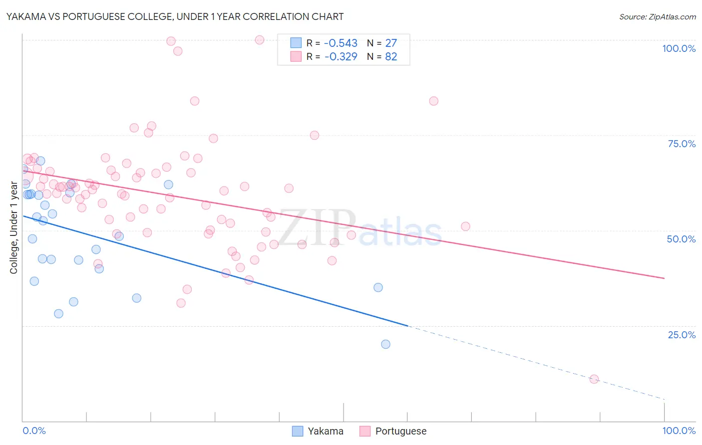 Yakama vs Portuguese College, Under 1 year