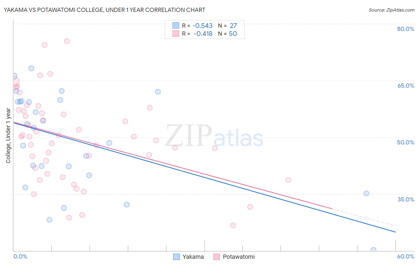 Yakama vs Potawatomi College, Under 1 year