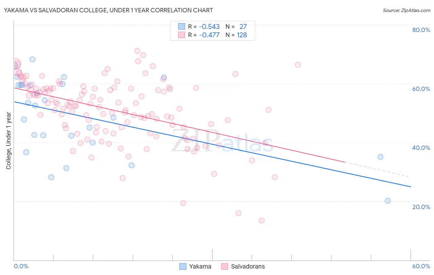 Yakama vs Salvadoran College, Under 1 year