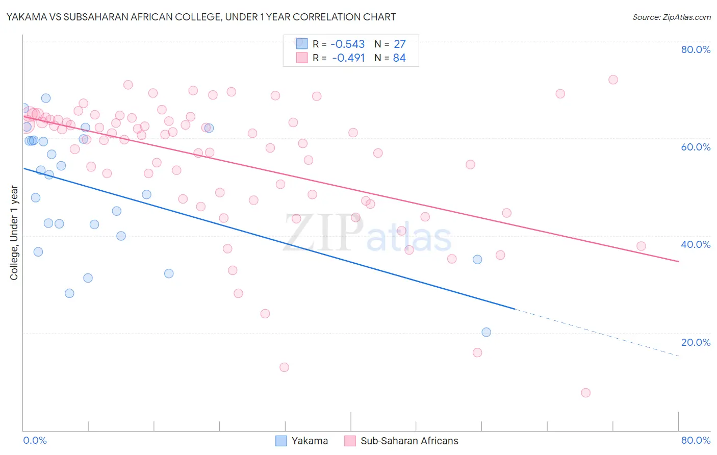 Yakama vs Subsaharan African College, Under 1 year