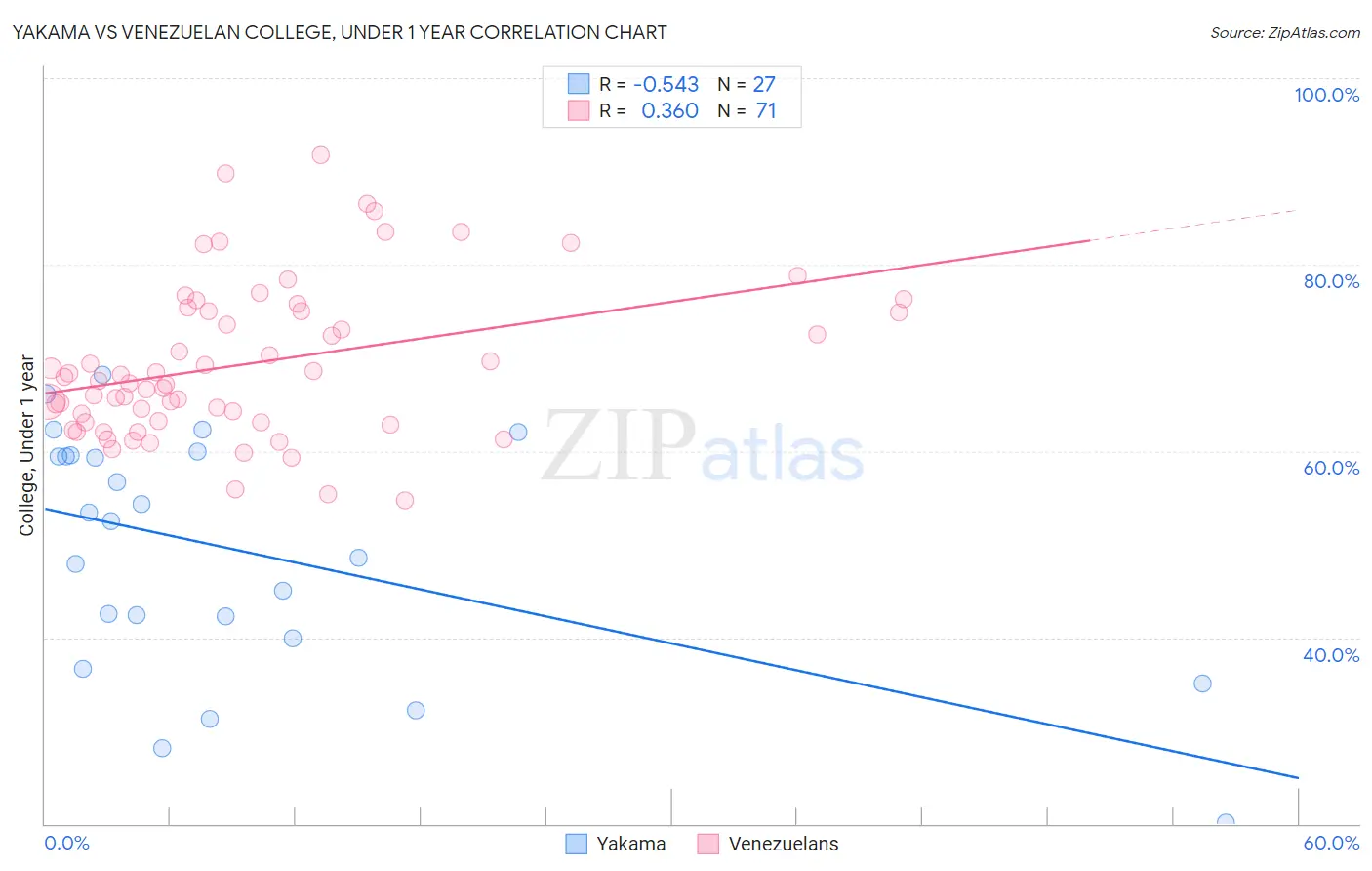 Yakama vs Venezuelan College, Under 1 year