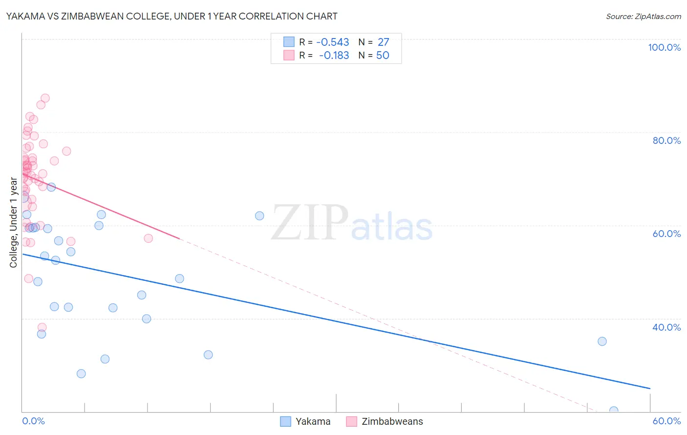 Yakama vs Zimbabwean College, Under 1 year