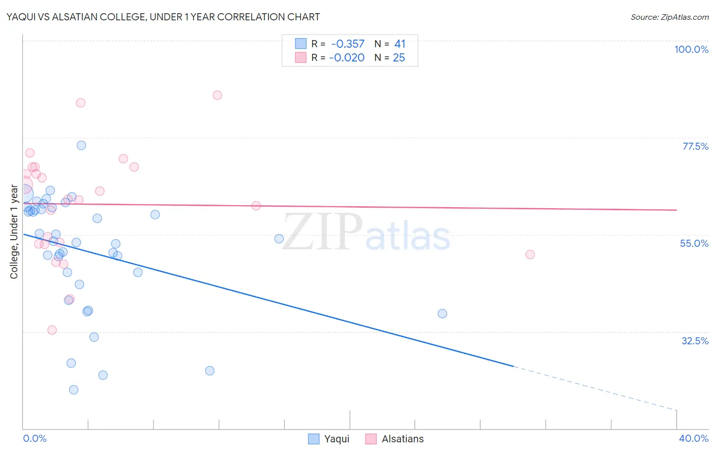 Yaqui vs Alsatian College, Under 1 year