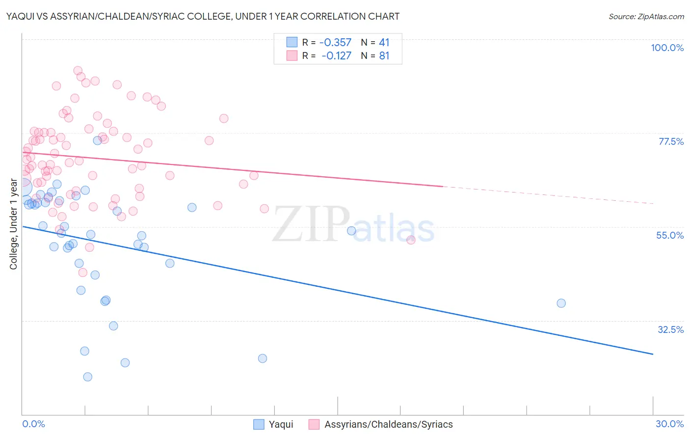 Yaqui vs Assyrian/Chaldean/Syriac College, Under 1 year