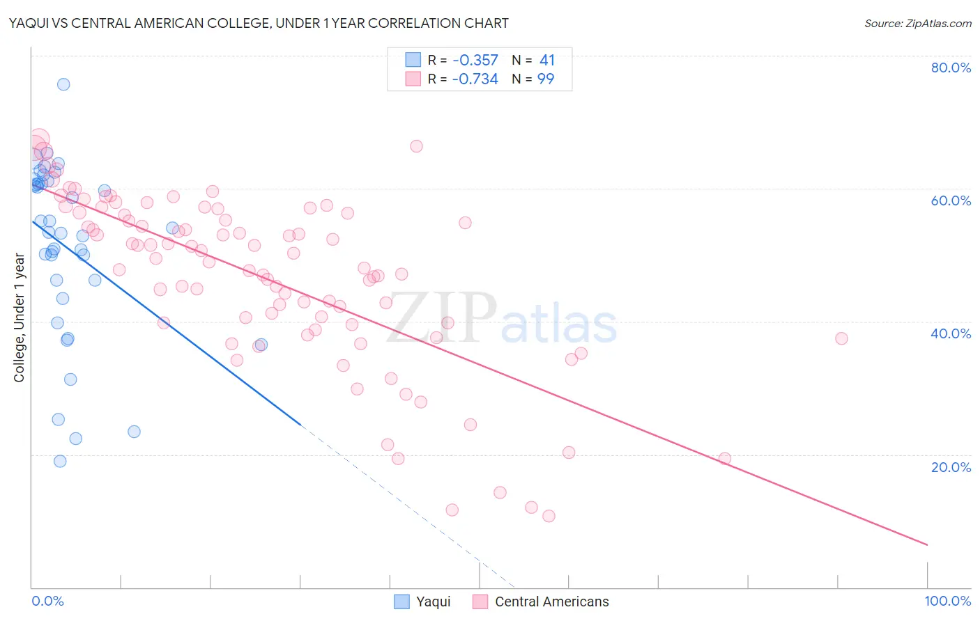 Yaqui vs Central American College, Under 1 year