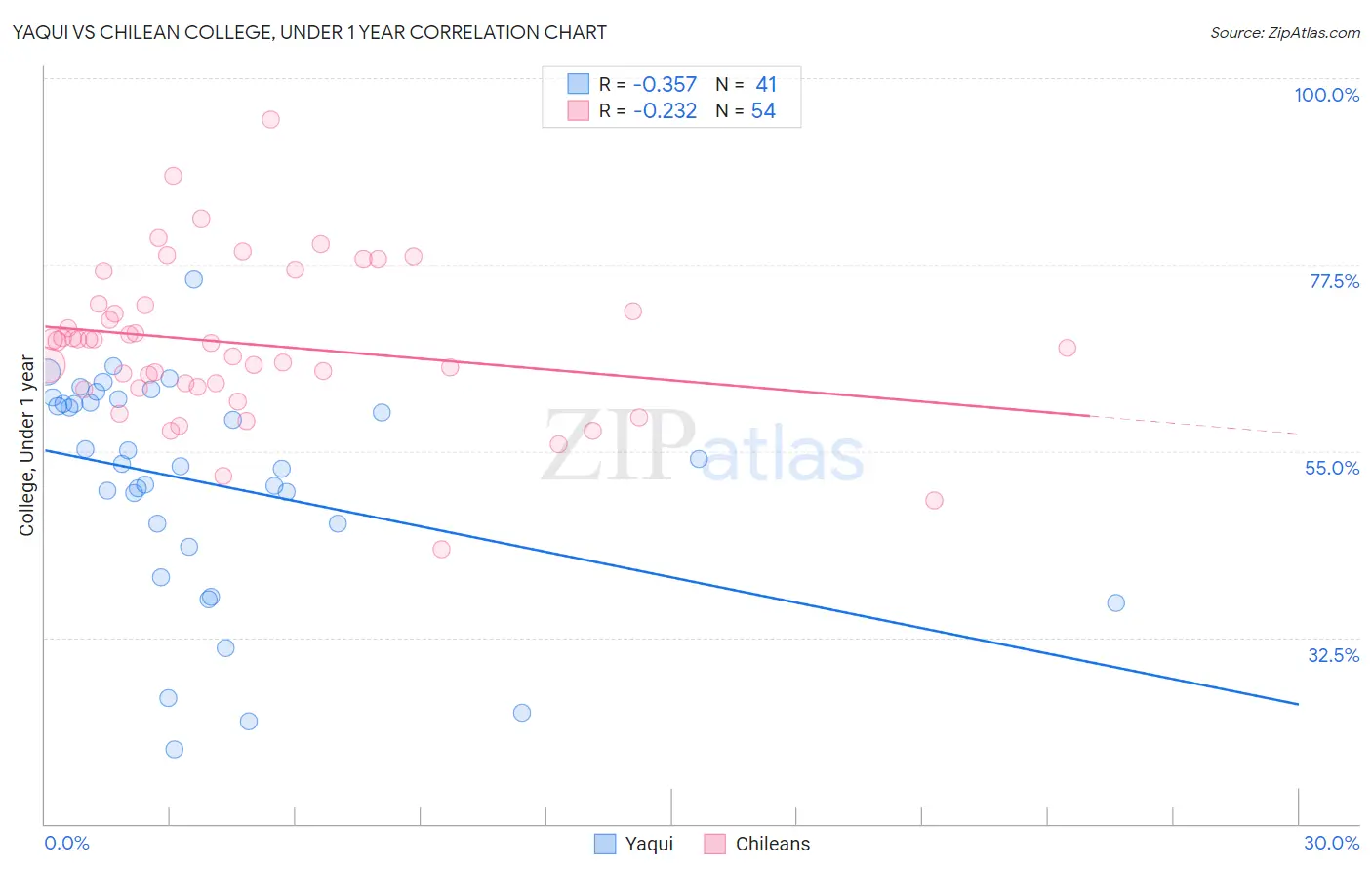 Yaqui vs Chilean College, Under 1 year