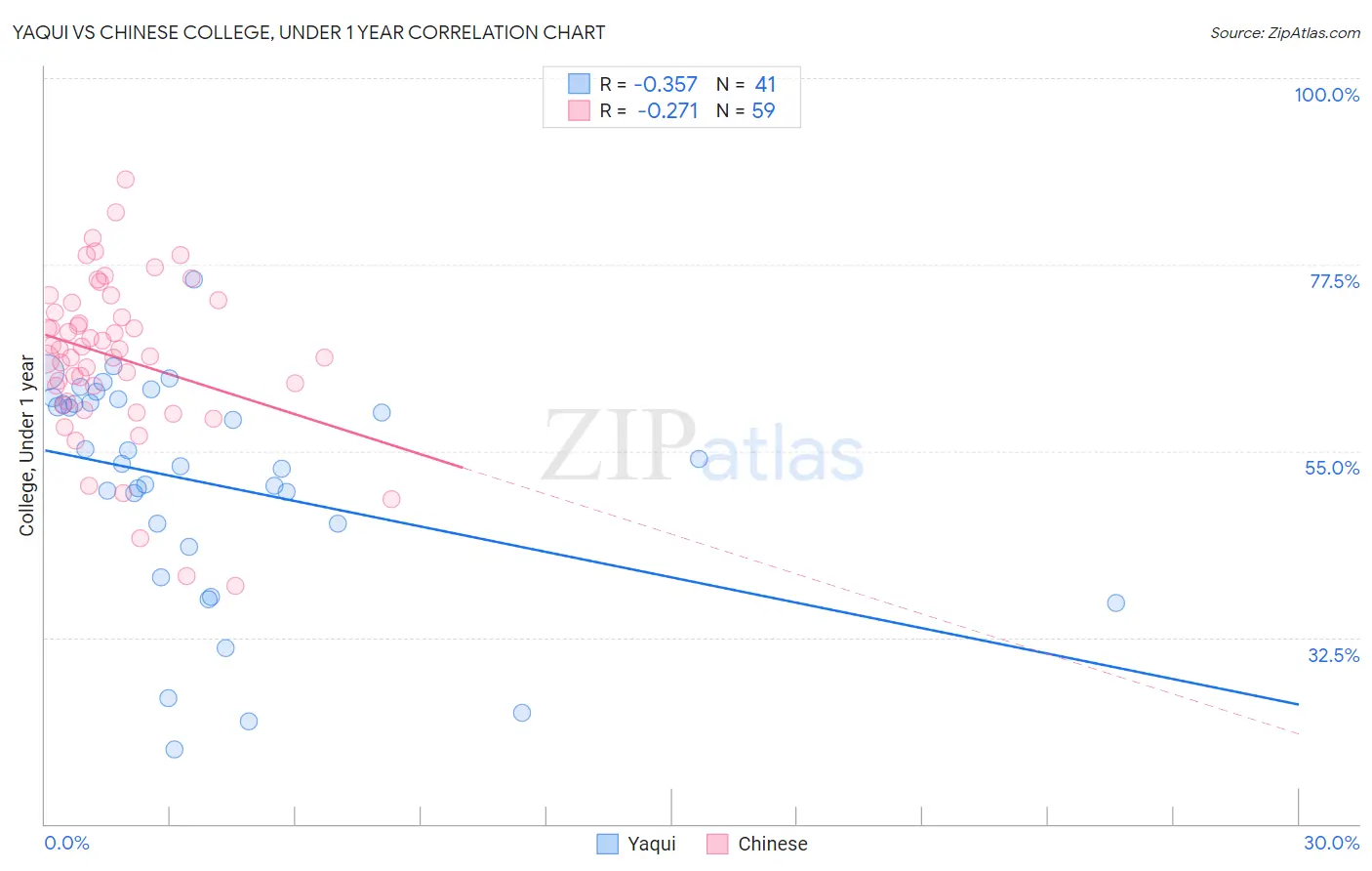 Yaqui vs Chinese College, Under 1 year