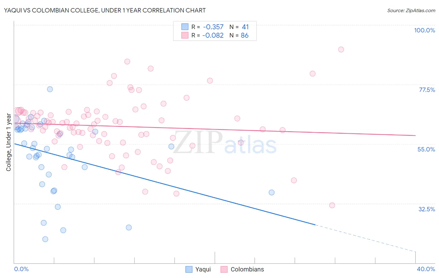 Yaqui vs Colombian College, Under 1 year