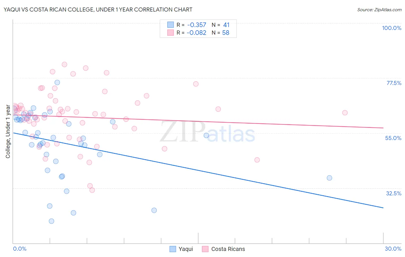 Yaqui vs Costa Rican College, Under 1 year