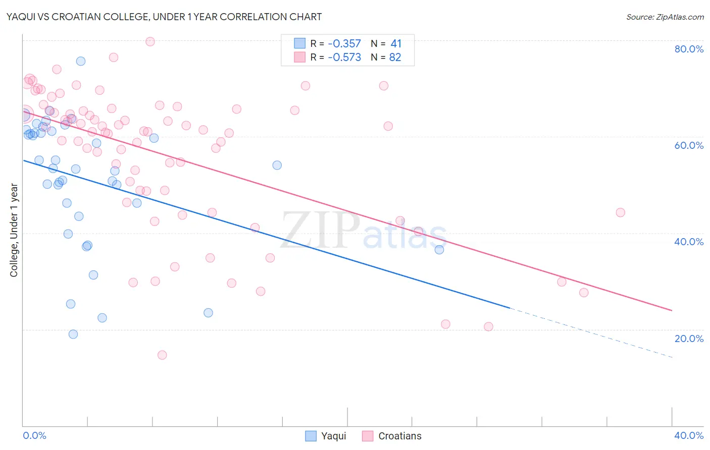 Yaqui vs Croatian College, Under 1 year