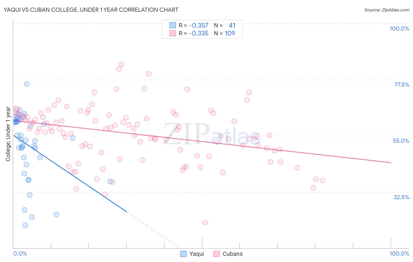 Yaqui vs Cuban College, Under 1 year