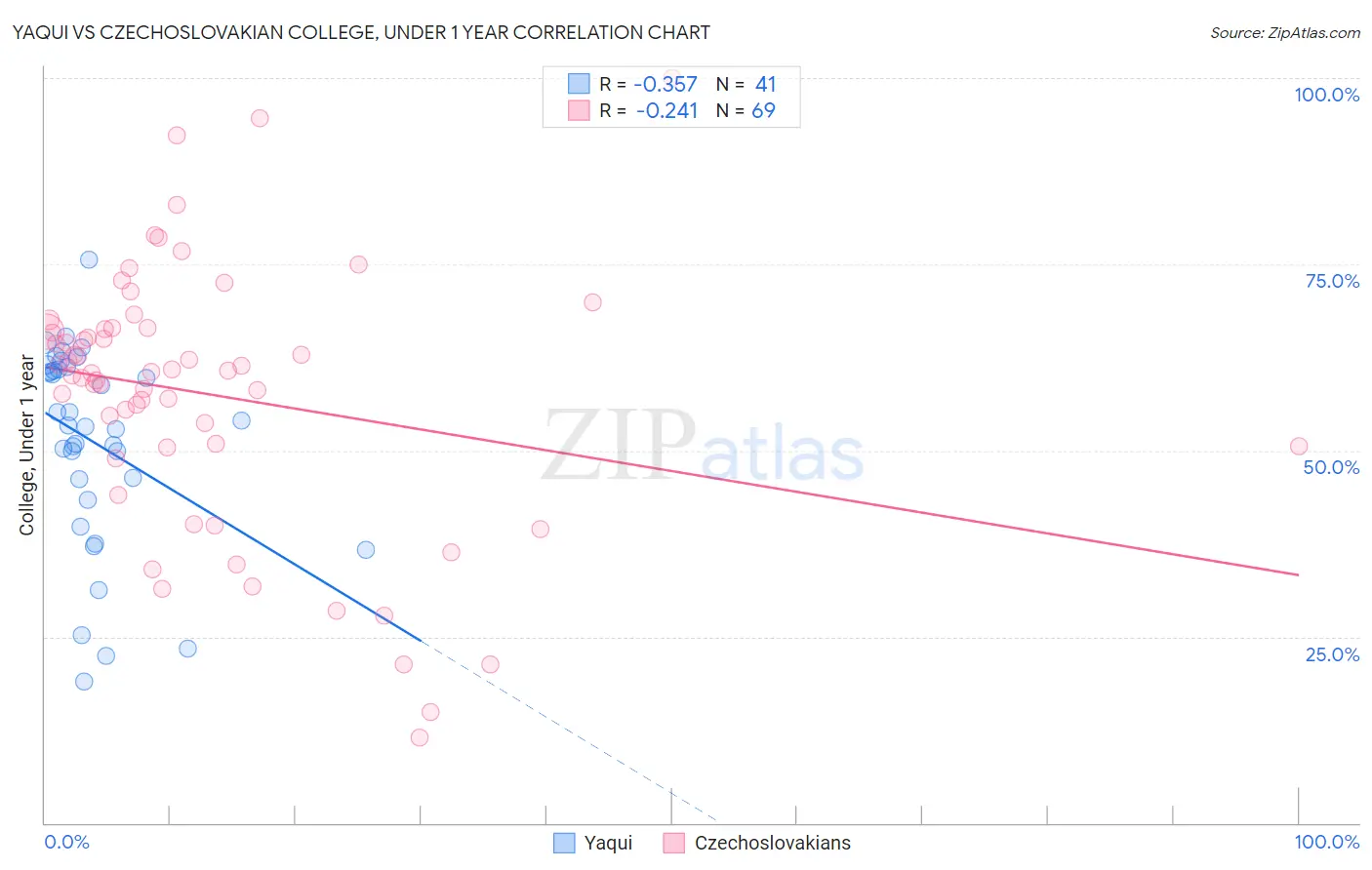 Yaqui vs Czechoslovakian College, Under 1 year