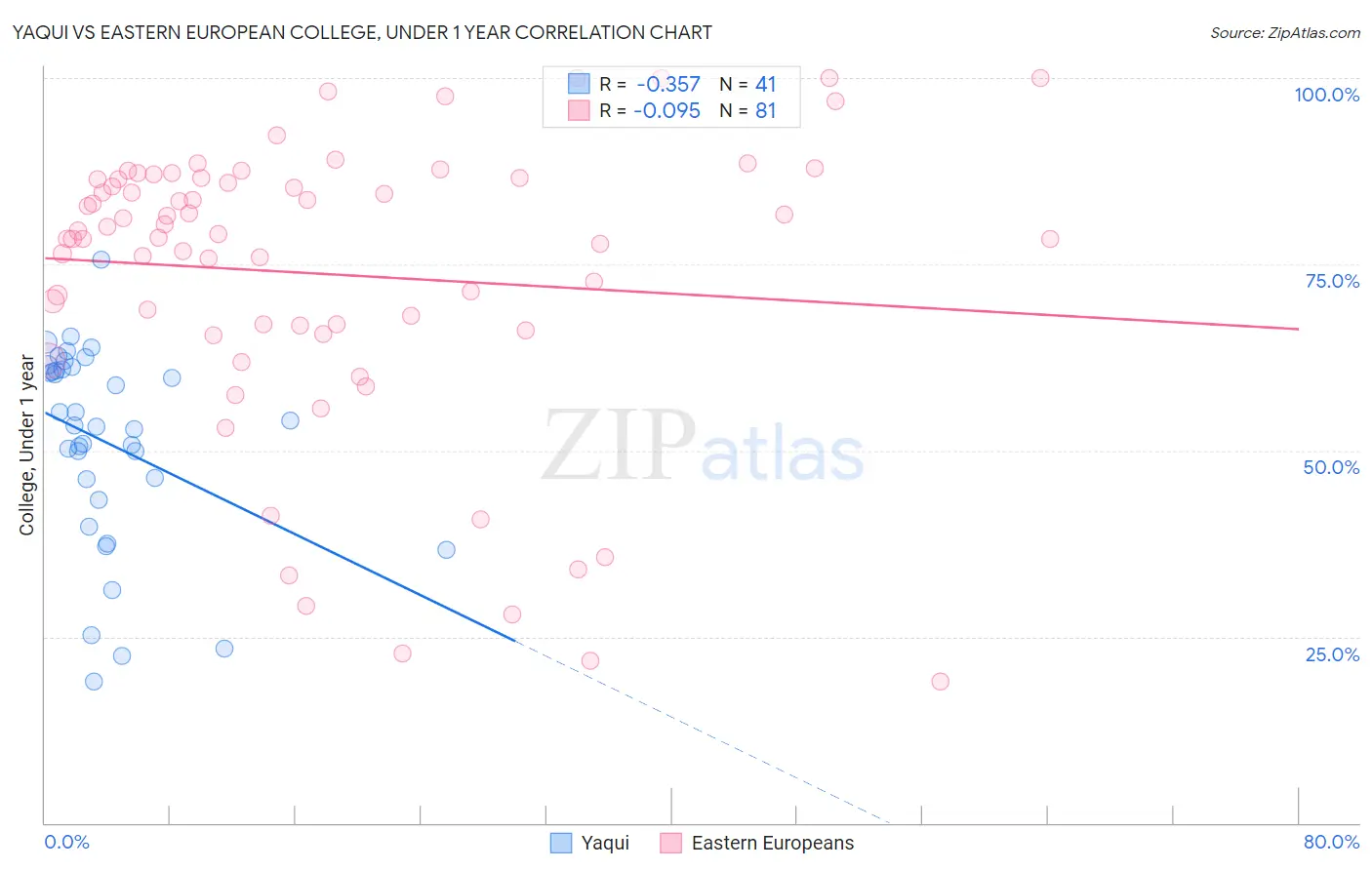 Yaqui vs Eastern European College, Under 1 year