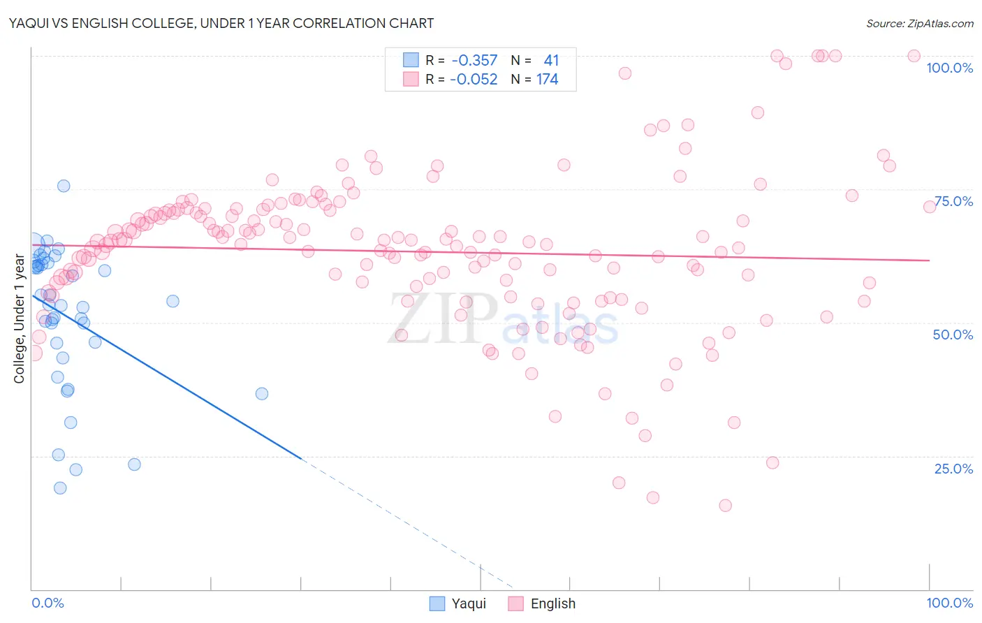 Yaqui vs English College, Under 1 year