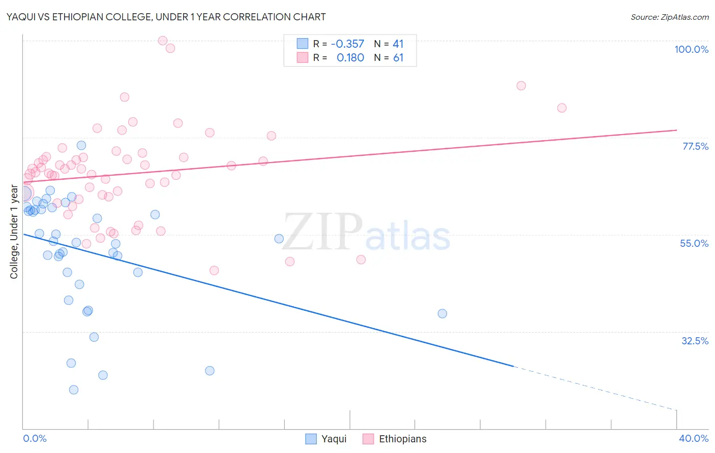 Yaqui vs Ethiopian College, Under 1 year