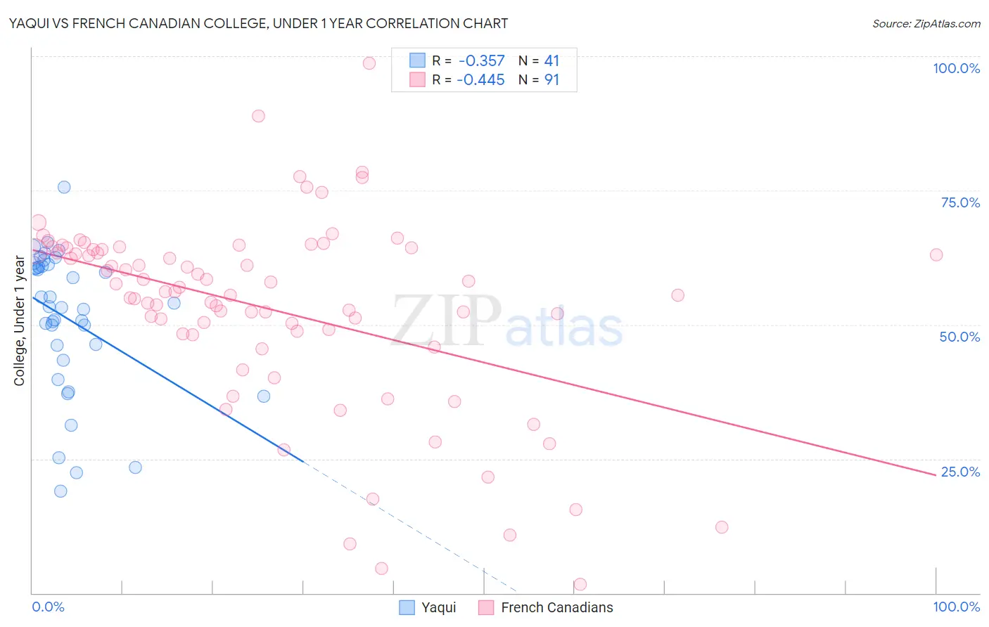 Yaqui vs French Canadian College, Under 1 year