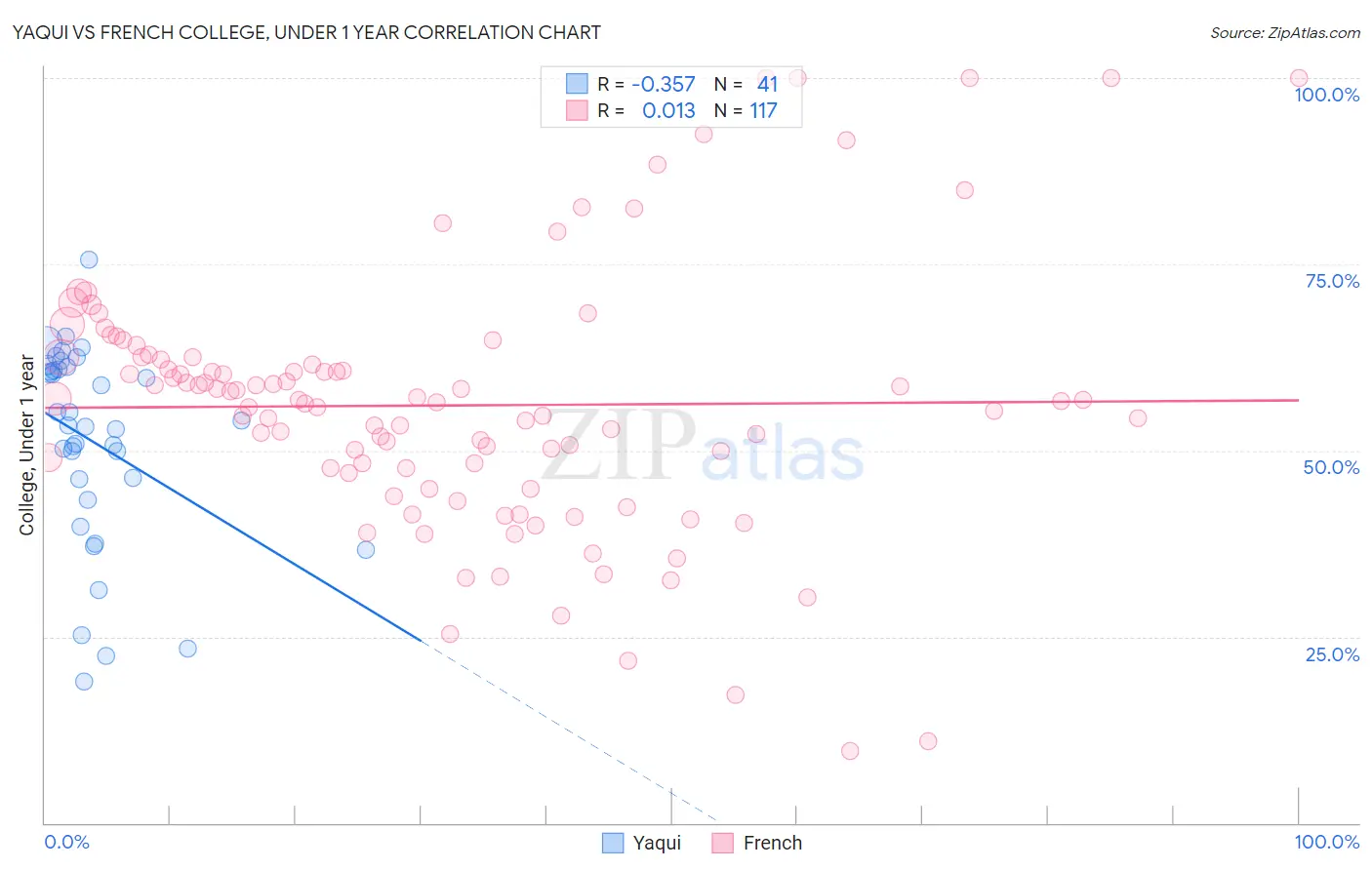Yaqui vs French College, Under 1 year