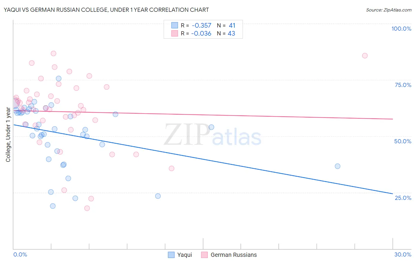 Yaqui vs German Russian College, Under 1 year