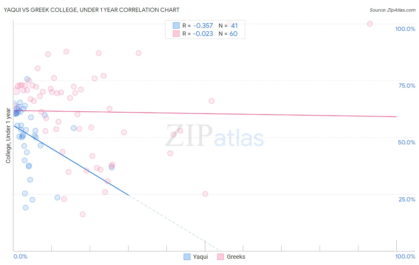 Yaqui vs Greek College, Under 1 year
