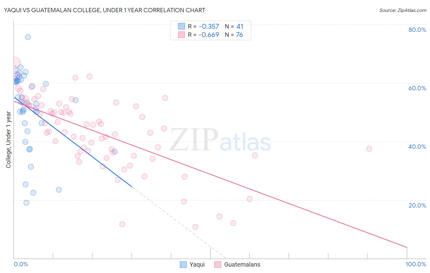 Yaqui vs Guatemalan College, Under 1 year