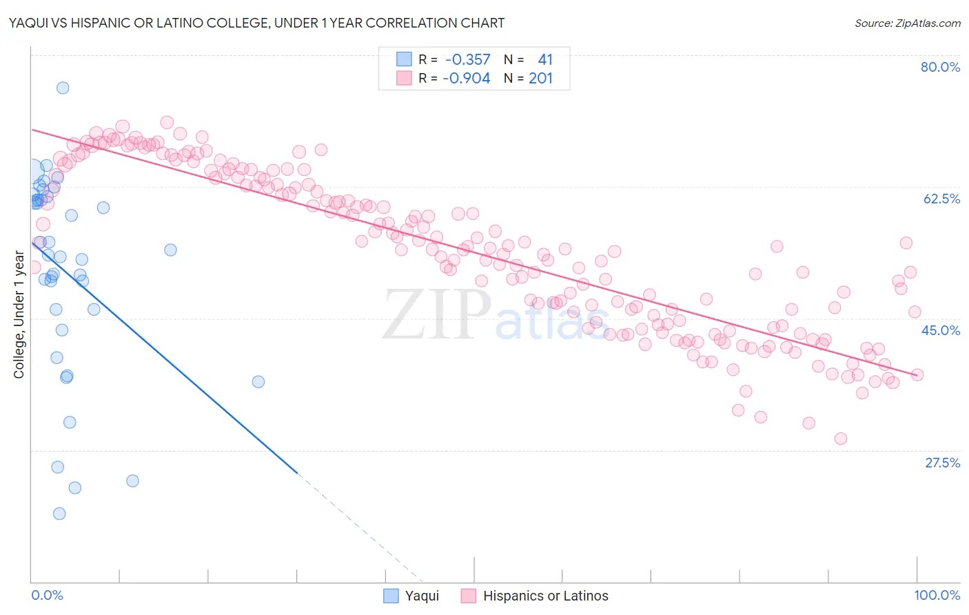 Yaqui vs Hispanic or Latino College, Under 1 year