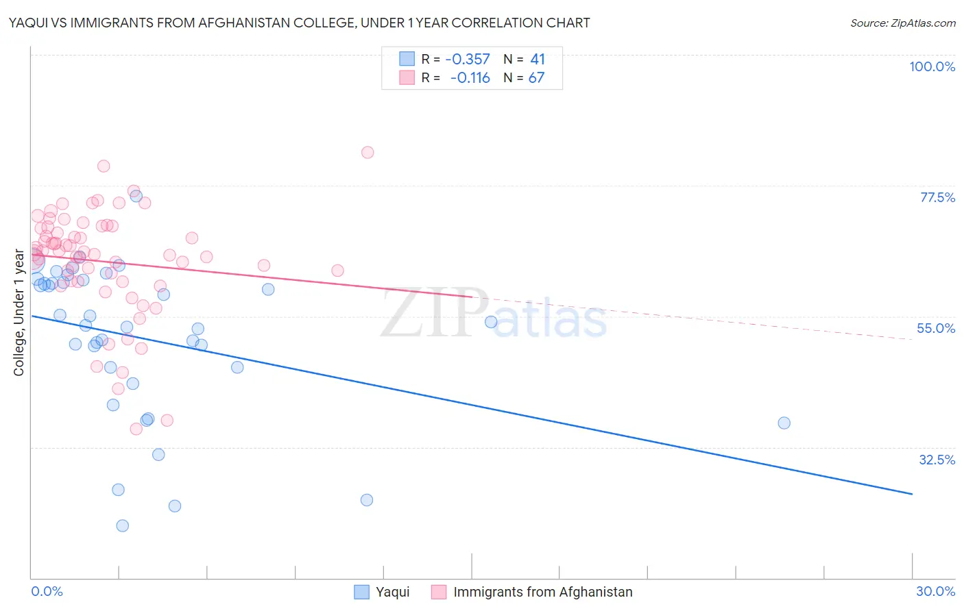 Yaqui vs Immigrants from Afghanistan College, Under 1 year