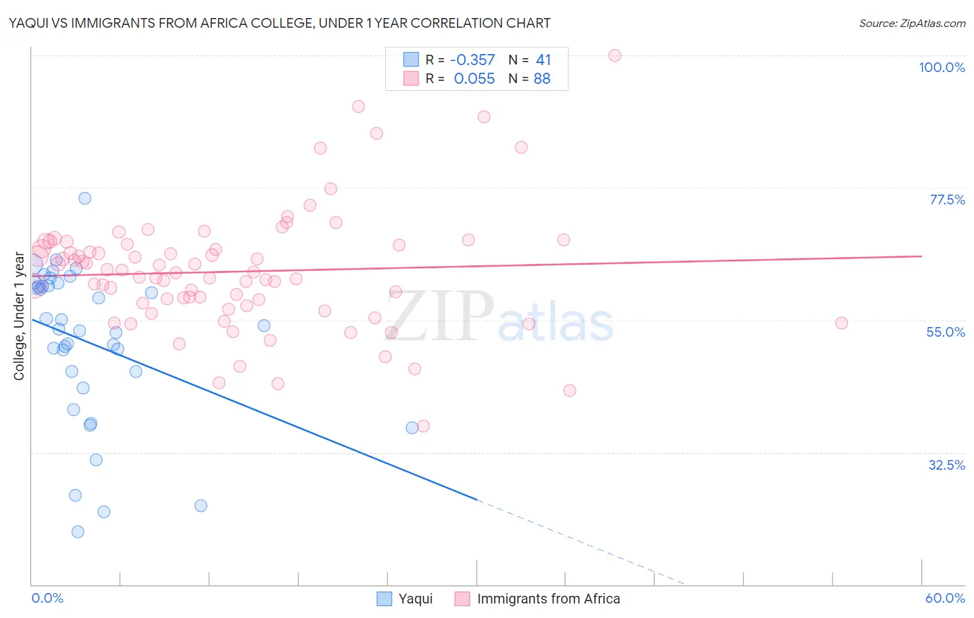 Yaqui vs Immigrants from Africa College, Under 1 year